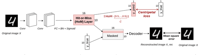 Figure 1 for HitNet: a neural network with capsules embedded in a Hit-or-Miss layer, extended with hybrid data augmentation and ghost capsules