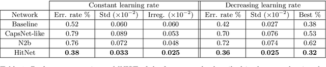 Figure 2 for HitNet: a neural network with capsules embedded in a Hit-or-Miss layer, extended with hybrid data augmentation and ghost capsules