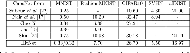 Figure 4 for HitNet: a neural network with capsules embedded in a Hit-or-Miss layer, extended with hybrid data augmentation and ghost capsules