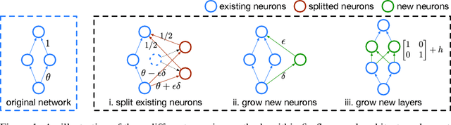 Figure 1 for Firefly Neural Architecture Descent: a General Approach for Growing Neural Networks