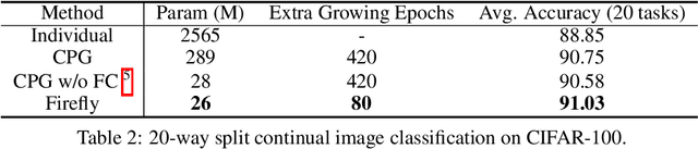 Figure 4 for Firefly Neural Architecture Descent: a General Approach for Growing Neural Networks