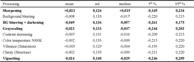 Figure 4 for Changing the Image Memorability: From Basic Photo Editing to GANs
