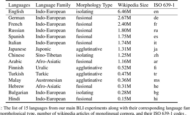 Figure 1 for Robust Unsupervised Cross-Lingual Word Embedding using Domain Flow Interpolation