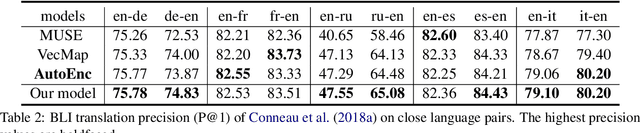 Figure 2 for Robust Unsupervised Cross-Lingual Word Embedding using Domain Flow Interpolation