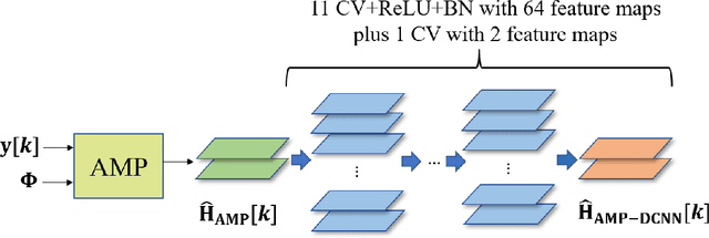 Figure 3 for PRINCE: A Pruned AMP Integrated Deep CNN Method for Efficient Channel Estimation of Millimeter-wave and Terahertz Ultra-Massive MIMO Systems