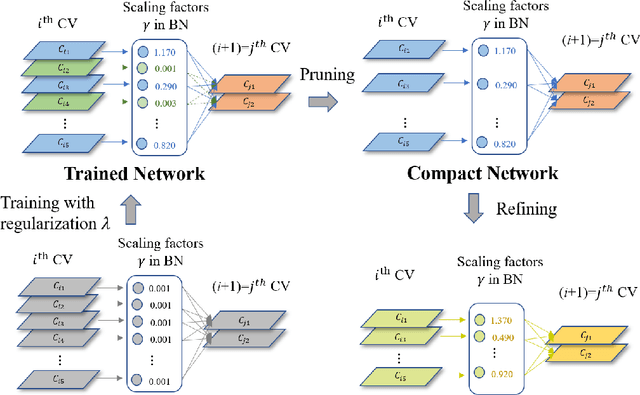 Figure 4 for PRINCE: A Pruned AMP Integrated Deep CNN Method for Efficient Channel Estimation of Millimeter-wave and Terahertz Ultra-Massive MIMO Systems