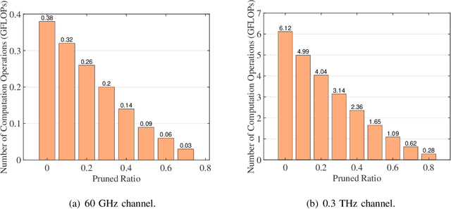 Figure 2 for PRINCE: A Pruned AMP Integrated Deep CNN Method for Efficient Channel Estimation of Millimeter-wave and Terahertz Ultra-Massive MIMO Systems
