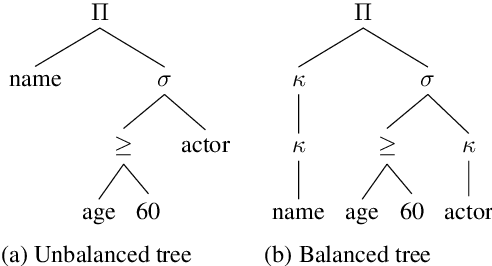 Figure 3 for SmBoP: Semi-autoregressive Bottom-up Semantic Parsing