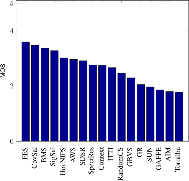 Figure 4 for A Locally Weighted Fixation Density-Based Metric for Assessing the Quality of Visual Saliency Predictions
