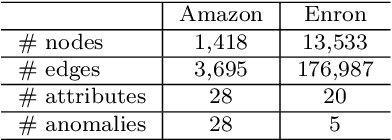 Figure 4 for ResGCN: Attention-based Deep Residual Modeling for Anomaly Detection on Attributed Networks