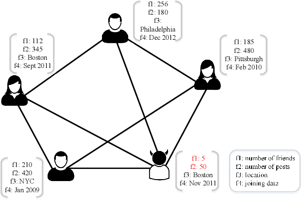 Figure 1 for ResGCN: Attention-based Deep Residual Modeling for Anomaly Detection on Attributed Networks