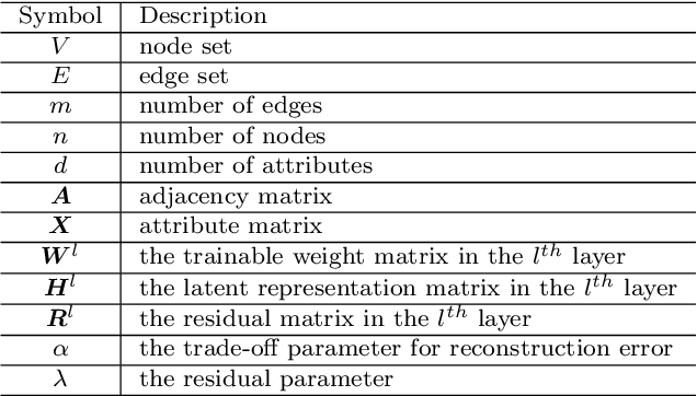 Figure 2 for ResGCN: Attention-based Deep Residual Modeling for Anomaly Detection on Attributed Networks