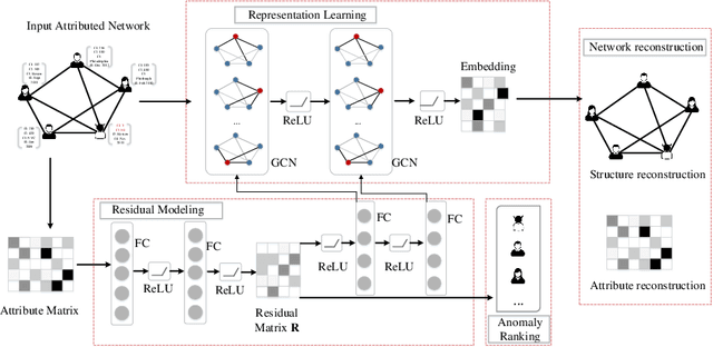 Figure 3 for ResGCN: Attention-based Deep Residual Modeling for Anomaly Detection on Attributed Networks