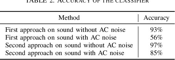 Figure 4 for Machine Learning Based Framework for Estimation of Data Center Power Using Acoustic Side Channel