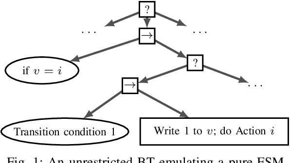 Figure 1 for An expressiveness hierarchy of Behavior Trees and related architectures