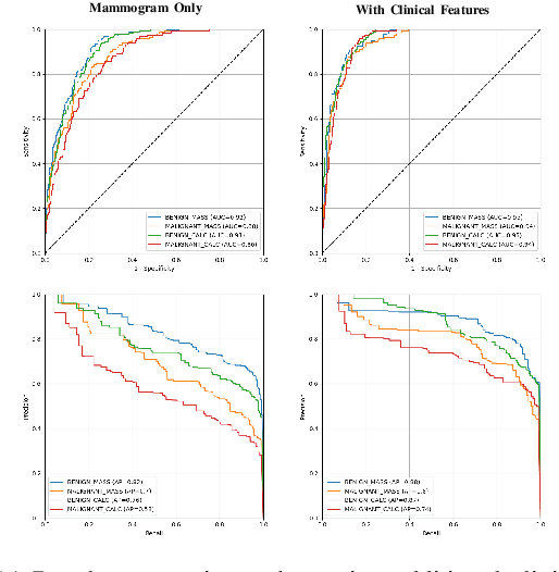 Figure 3 for Multimodal Breast Lesion Classification Using Cross-Attention Deep Networks