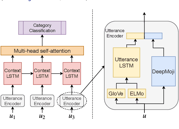 Figure 1 for ANA at SemEval-2019 Task 3: Contextual Emotion detection in Conversations through hierarchical LSTMs and BERT