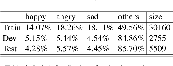 Figure 3 for ANA at SemEval-2019 Task 3: Contextual Emotion detection in Conversations through hierarchical LSTMs and BERT