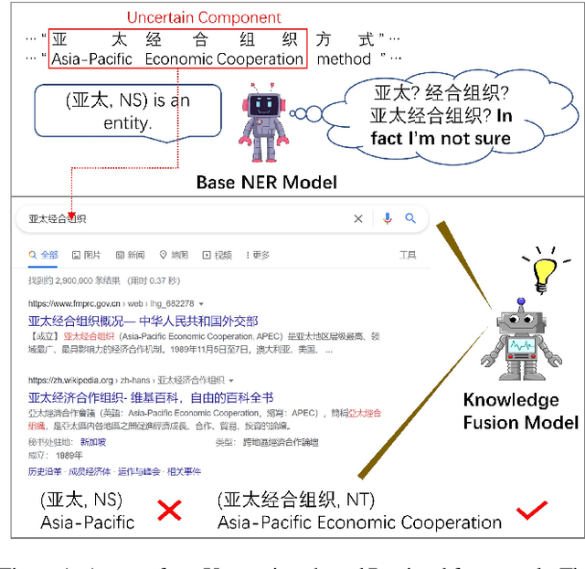 Figure 1 for TURNER: The Uncertainty-based Retrieval Framework for Chinese NER