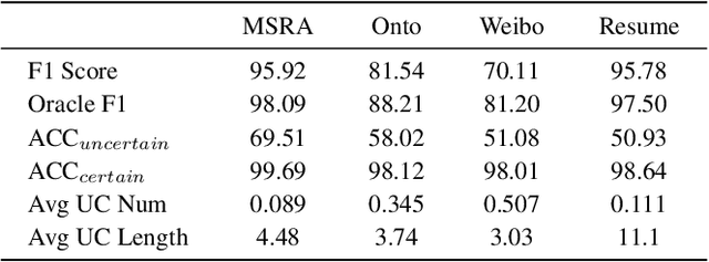 Figure 3 for TURNER: The Uncertainty-based Retrieval Framework for Chinese NER