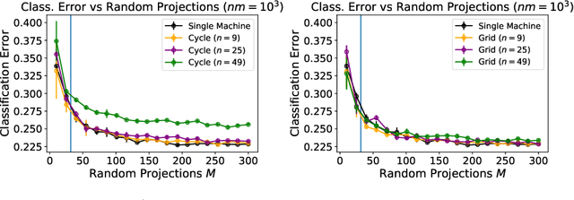 Figure 1 for Decentralised Learning with Random Features and Distributed Gradient Descent