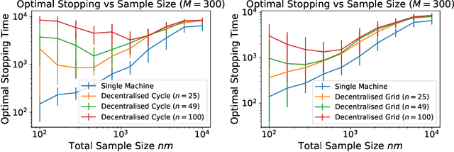 Figure 3 for Decentralised Learning with Random Features and Distributed Gradient Descent