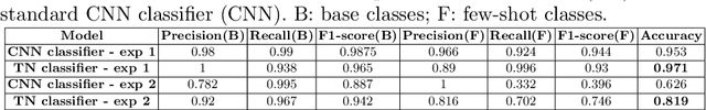 Figure 2 for Few-shot Learning with Deep Triplet Networks for Brain Imaging Modality Recognition