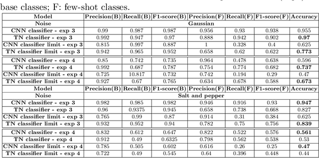 Figure 4 for Few-shot Learning with Deep Triplet Networks for Brain Imaging Modality Recognition