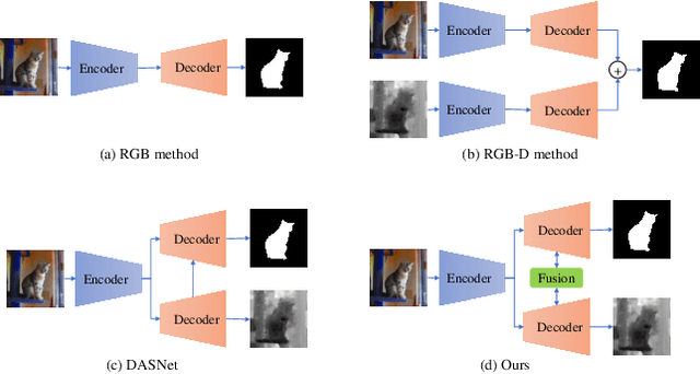 Figure 1 for DFTR: Depth-supervised Hierarchical Feature Fusion Transformer for Salient Object Detection