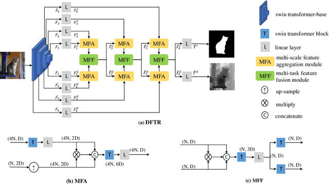 Figure 3 for DFTR: Depth-supervised Fusion Transformer for Salient Object Detection