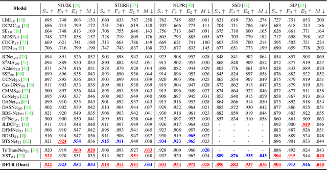 Figure 2 for DFTR: Depth-supervised Hierarchical Feature Fusion Transformer for Salient Object Detection