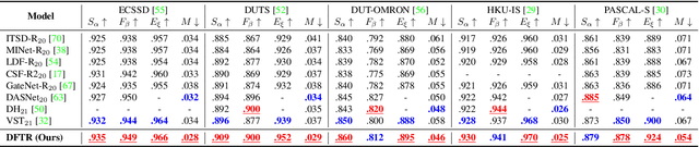 Figure 4 for DFTR: Depth-supervised Fusion Transformer for Salient Object Detection