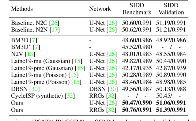 Figure 4 for Neighbor2Neighbor: Self-Supervised Denoising from Single Noisy Images