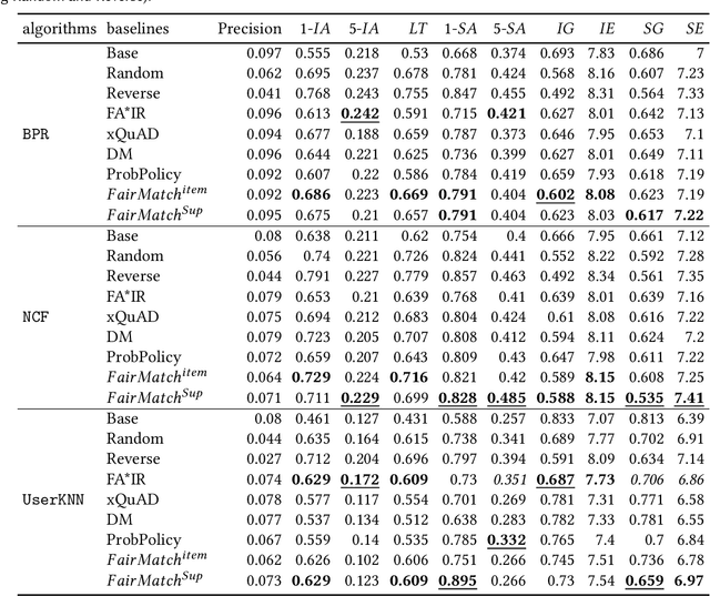 Figure 2 for A Graph-based Approach for Mitigating Multi-sided Exposure Bias in Recommender Systems