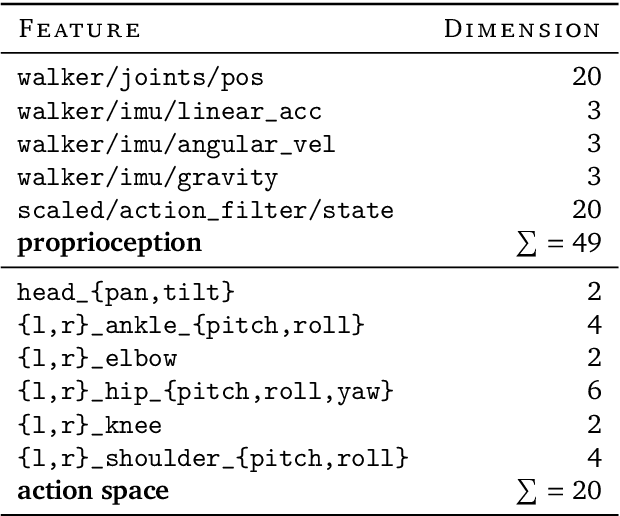 Figure 4 for Is Curiosity All You Need? On the Utility of Emergent Behaviours from Curious Exploration