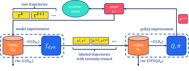 Figure 3 for Is Curiosity All You Need? On the Utility of Emergent Behaviours from Curious Exploration