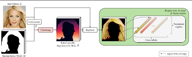 Figure 3 for SuperStyleNet: Deep Image Synthesis with Superpixel Based Style Encoder