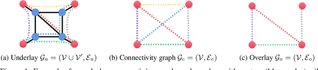 Figure 1 for Throughput-Optimal Topology Design for Cross-Silo Federated Learning