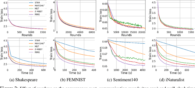 Figure 4 for Throughput-Optimal Topology Design for Cross-Silo Federated Learning