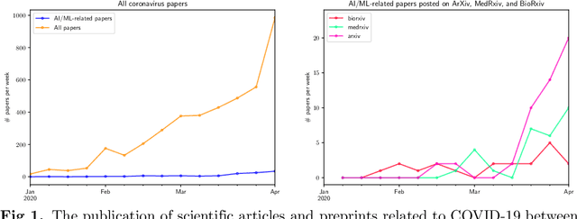 Figure 1 for Mapping the Landscape of Artificial Intelligence Applications against COVID-19