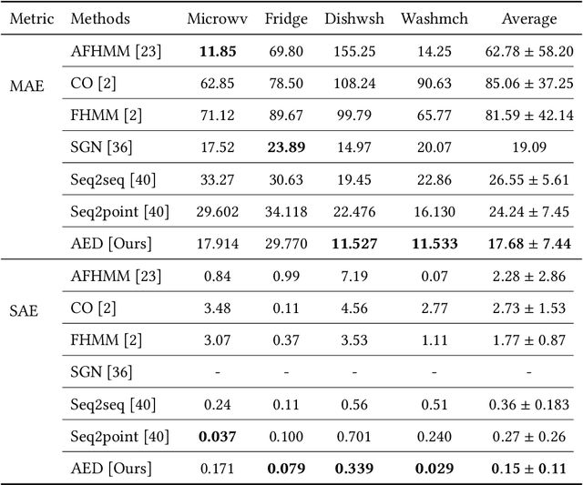 Figure 4 for Adversarial Energy Disaggregation for Non-intrusive Load Monitoring