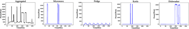 Figure 1 for Adversarial Energy Disaggregation for Non-intrusive Load Monitoring