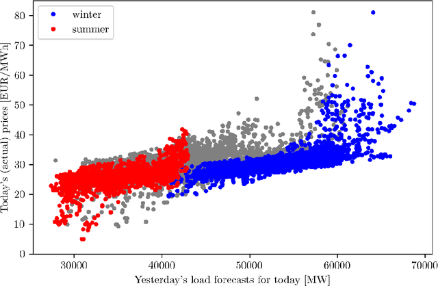 Figure 2 for Electricity Price Forecasting: The Dawn of Machine Learning