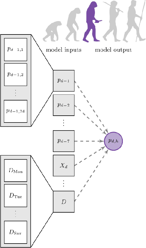 Figure 3 for Electricity Price Forecasting: The Dawn of Machine Learning