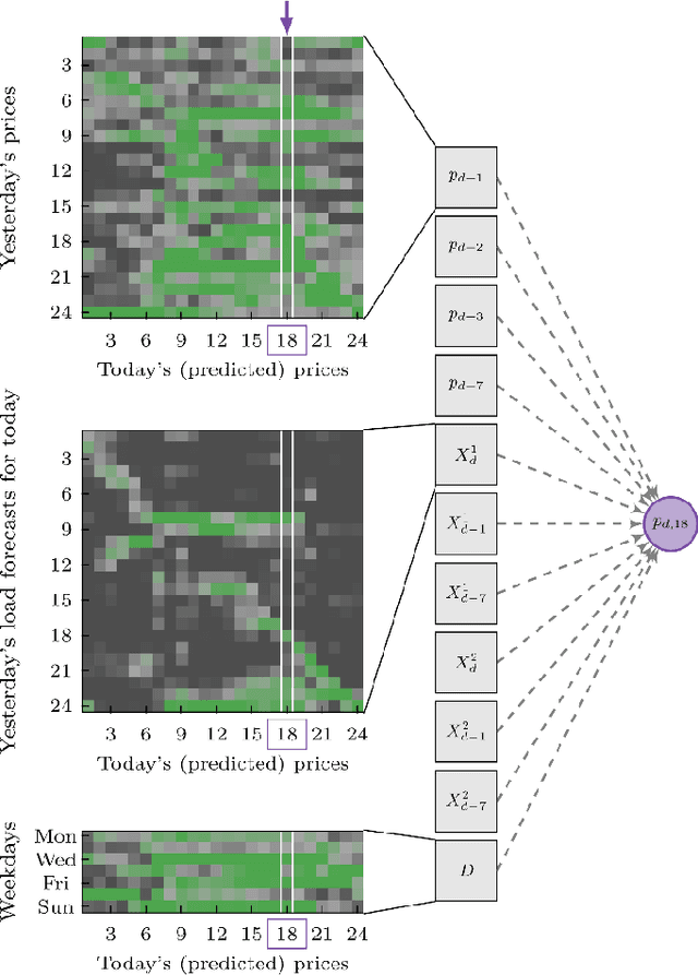 Figure 4 for Electricity Price Forecasting: The Dawn of Machine Learning