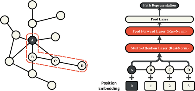 Figure 3 for PathSAGE: Spatial Graph Attention Neural Networks With Random Path Sampling