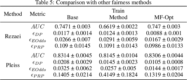 Figure 4 for Pushing the limits of fairness impossibility: Who's the fairest of them all?