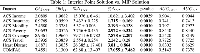 Figure 1 for Pushing the limits of fairness impossibility: Who's the fairest of them all?