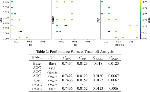 Figure 2 for Pushing the limits of fairness impossibility: Who's the fairest of them all?