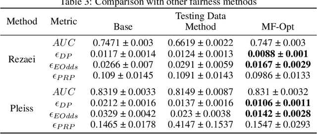 Figure 3 for Pushing the limits of fairness impossibility: Who's the fairest of them all?